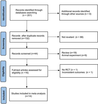 Recombinant Human Adenovirus-p53 Therapy for the Treatment of Cervical Cancer: A Meta-Analysis